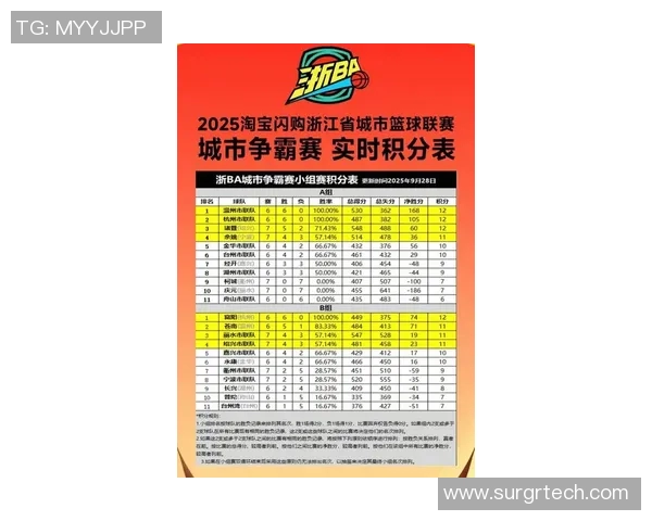 杭州篮球队在欧锦赛积分榜上以59分稳居第一名展现强劲实力