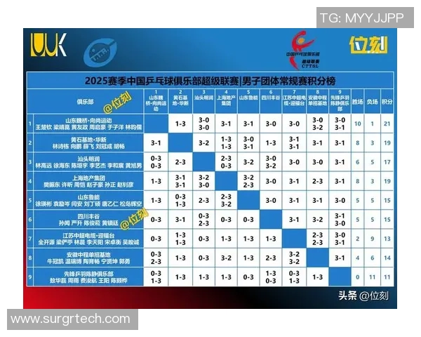 武汉乒乓球队在锦标赛积分榜上以55分稳居第一名展现强大实力 武汉乒乓球队在锦标赛积分榜上以55分稳居第一名展现强大实力